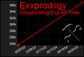 Total Graph of Exxprodiigy