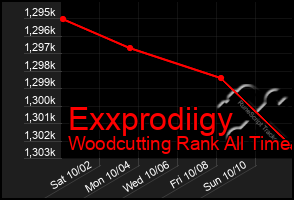 Total Graph of Exxprodiigy