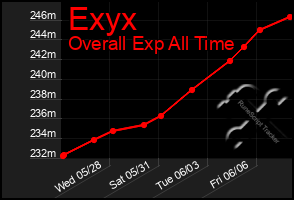 Total Graph of Exyx