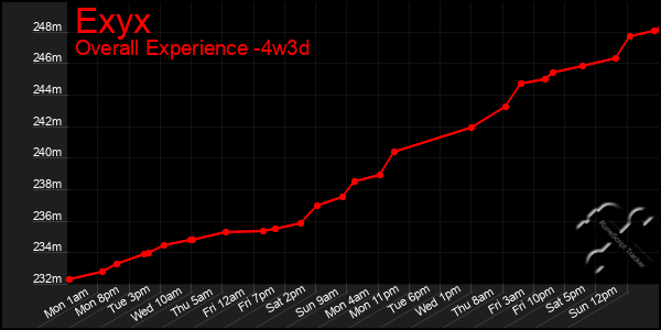 Last 31 Days Graph of Exyx