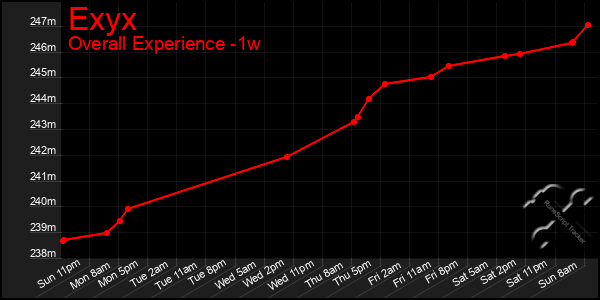 1 Week Graph of Exyx