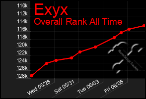 Total Graph of Exyx
