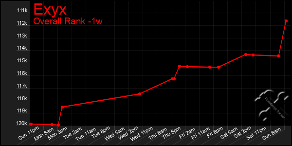 1 Week Graph of Exyx