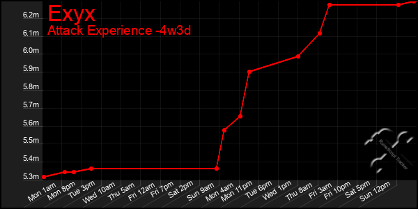 Last 31 Days Graph of Exyx