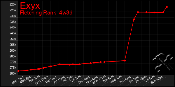 Last 31 Days Graph of Exyx