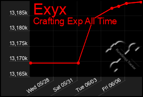 Total Graph of Exyx