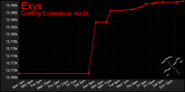 Last 31 Days Graph of Exyx