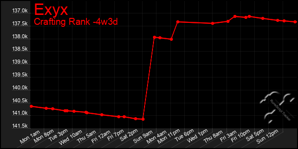 Last 31 Days Graph of Exyx