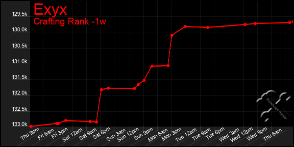 Last 7 Days Graph of Exyx