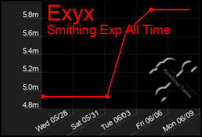 Total Graph of Exyx