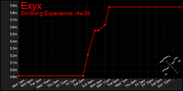 Last 31 Days Graph of Exyx