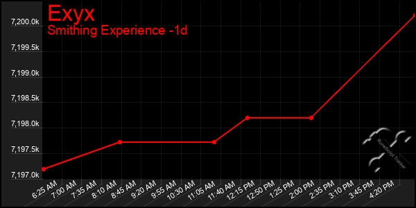 Last 24 Hours Graph of Exyx