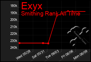 Total Graph of Exyx