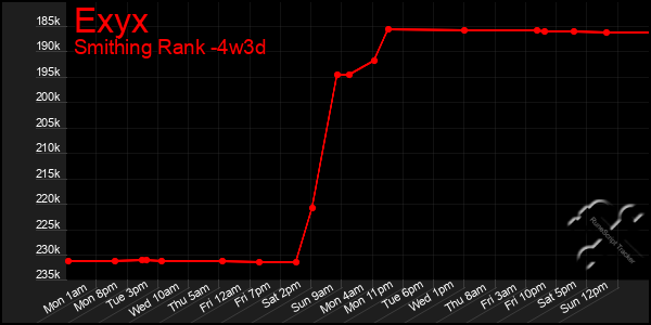 Last 31 Days Graph of Exyx
