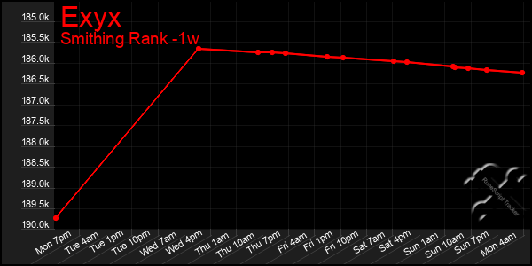 Last 7 Days Graph of Exyx