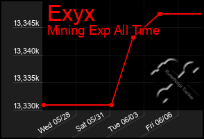 Total Graph of Exyx