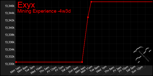 Last 31 Days Graph of Exyx