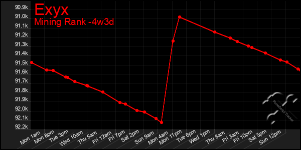 Last 31 Days Graph of Exyx