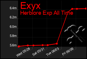 Total Graph of Exyx