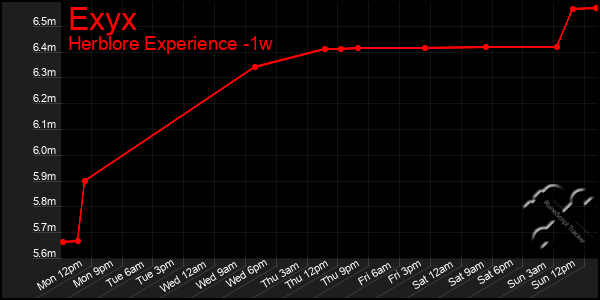Last 7 Days Graph of Exyx