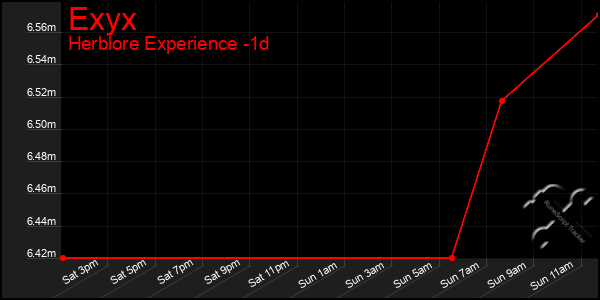 Last 24 Hours Graph of Exyx