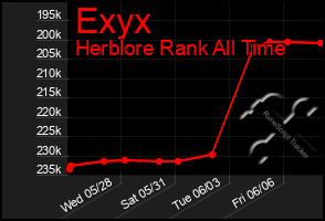 Total Graph of Exyx