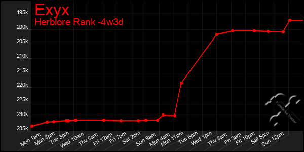 Last 31 Days Graph of Exyx