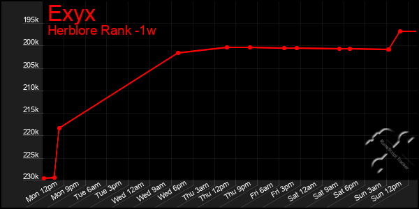 Last 7 Days Graph of Exyx