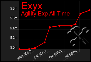 Total Graph of Exyx