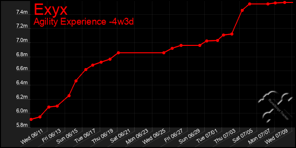 Last 31 Days Graph of Exyx