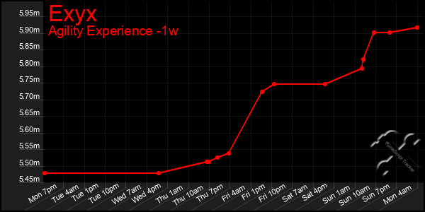 Last 7 Days Graph of Exyx