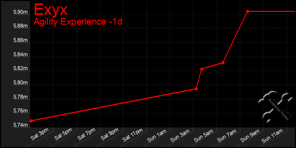 Last 24 Hours Graph of Exyx