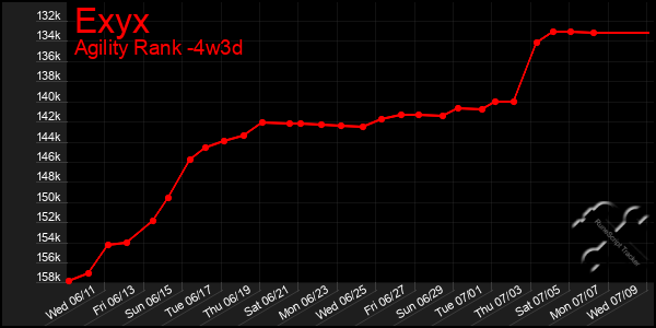 Last 31 Days Graph of Exyx