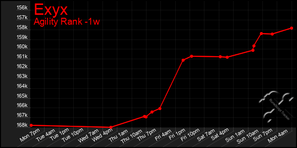 Last 7 Days Graph of Exyx