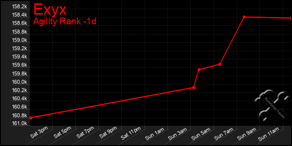 Last 24 Hours Graph of Exyx