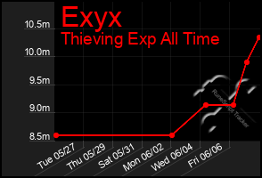 Total Graph of Exyx