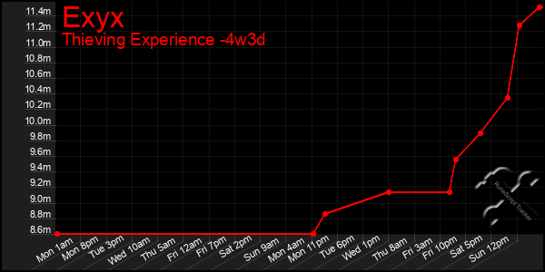 Last 31 Days Graph of Exyx