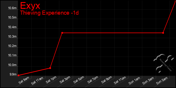 Last 24 Hours Graph of Exyx