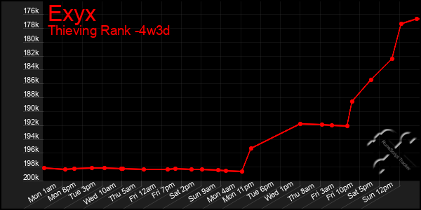 Last 31 Days Graph of Exyx