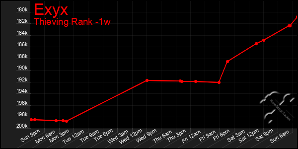 Last 7 Days Graph of Exyx