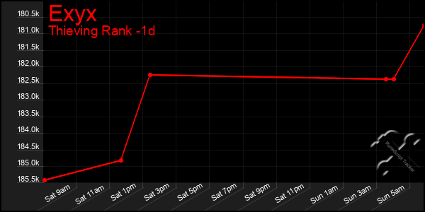 Last 24 Hours Graph of Exyx