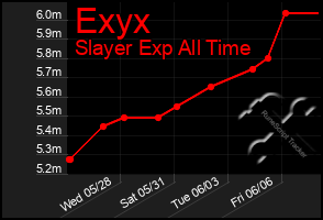 Total Graph of Exyx