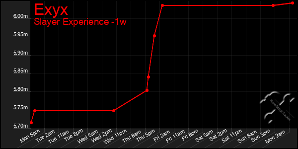 Last 7 Days Graph of Exyx