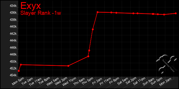 Last 7 Days Graph of Exyx