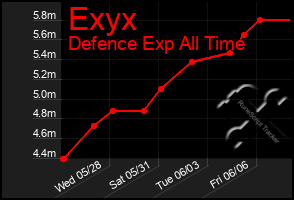 Total Graph of Exyx