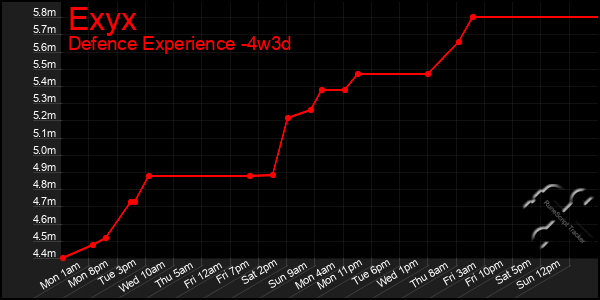 Last 31 Days Graph of Exyx