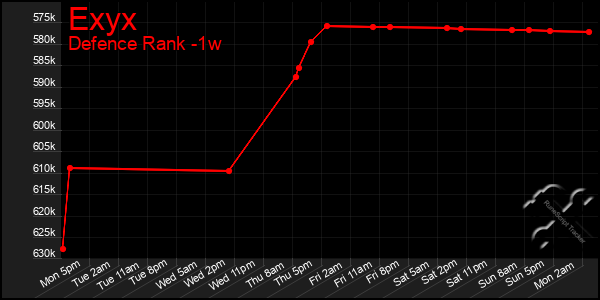 Last 7 Days Graph of Exyx
