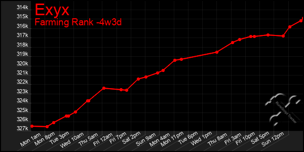 Last 31 Days Graph of Exyx