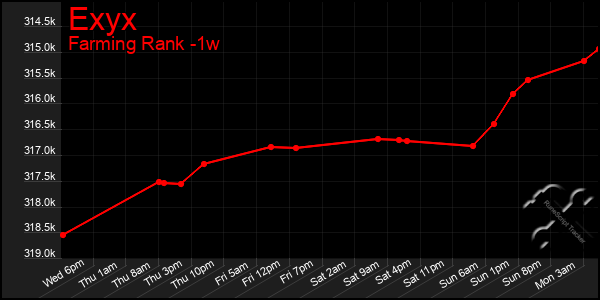 Last 7 Days Graph of Exyx