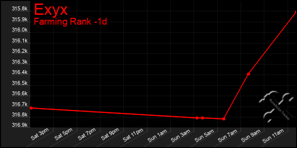Last 24 Hours Graph of Exyx
